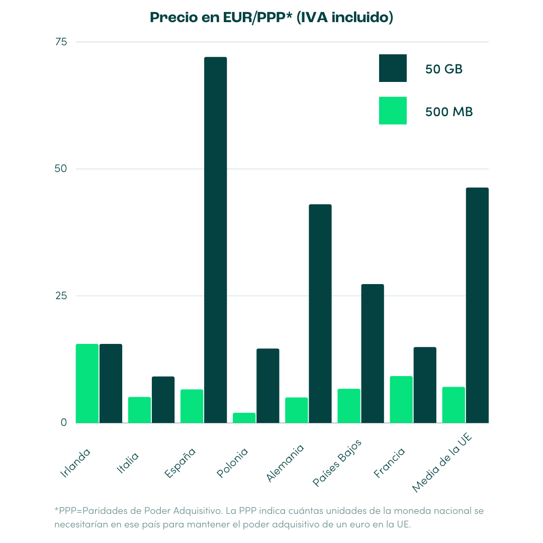mobile data prices Ireland